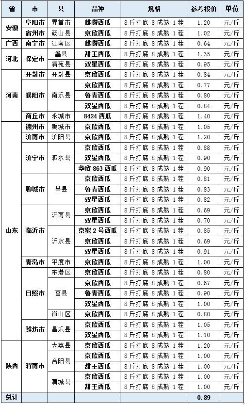 今日西瓜最新价格行情,今日西瓜最新价格行情分析